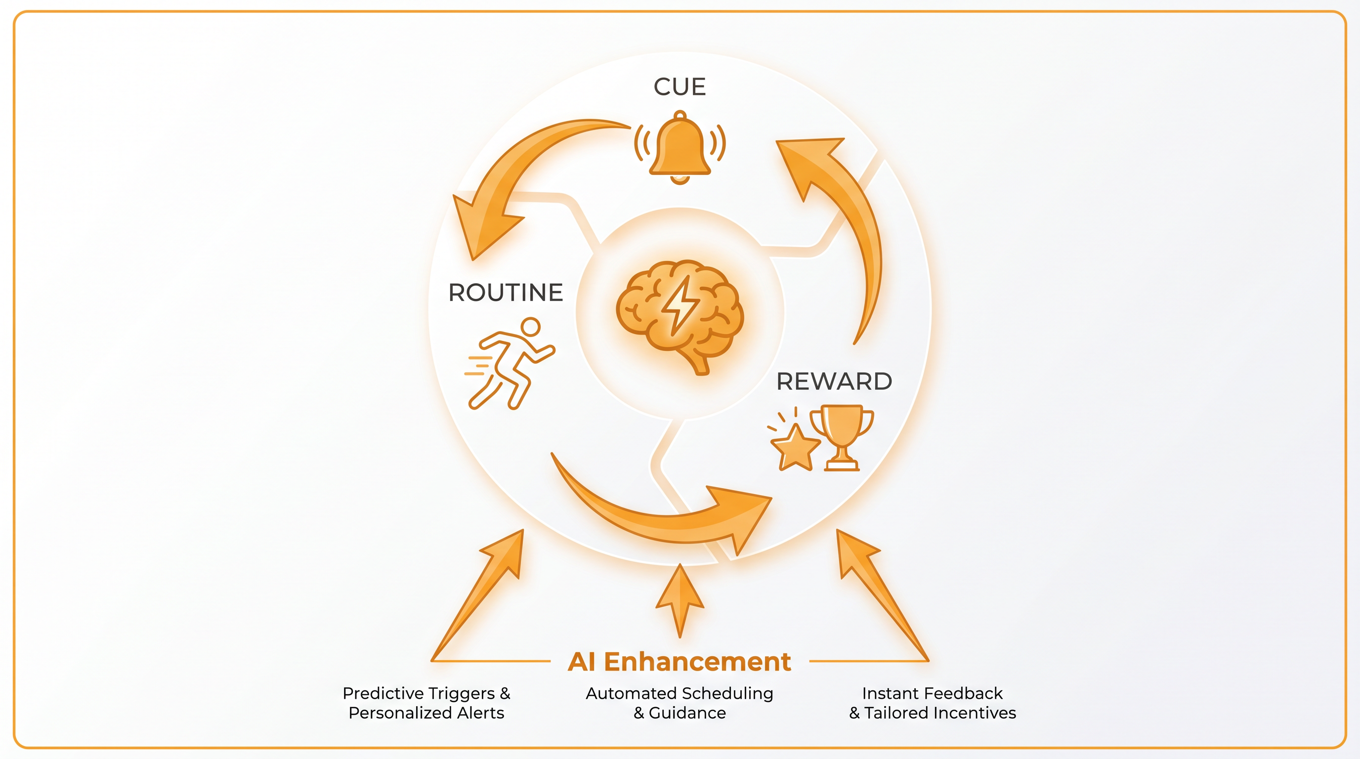 The habit loop: Cue, Routine, Reward - enhanced by AI